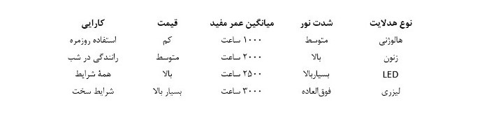 اطلاعات انواع هدلایت خودرو براساس نوع